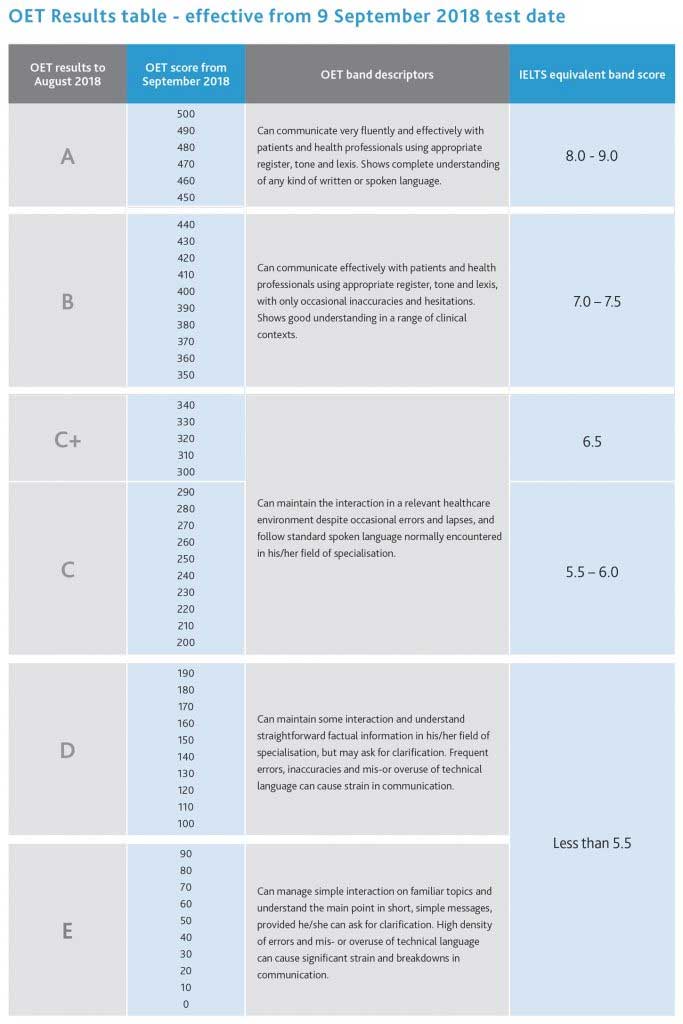 OET Scoring in Detail